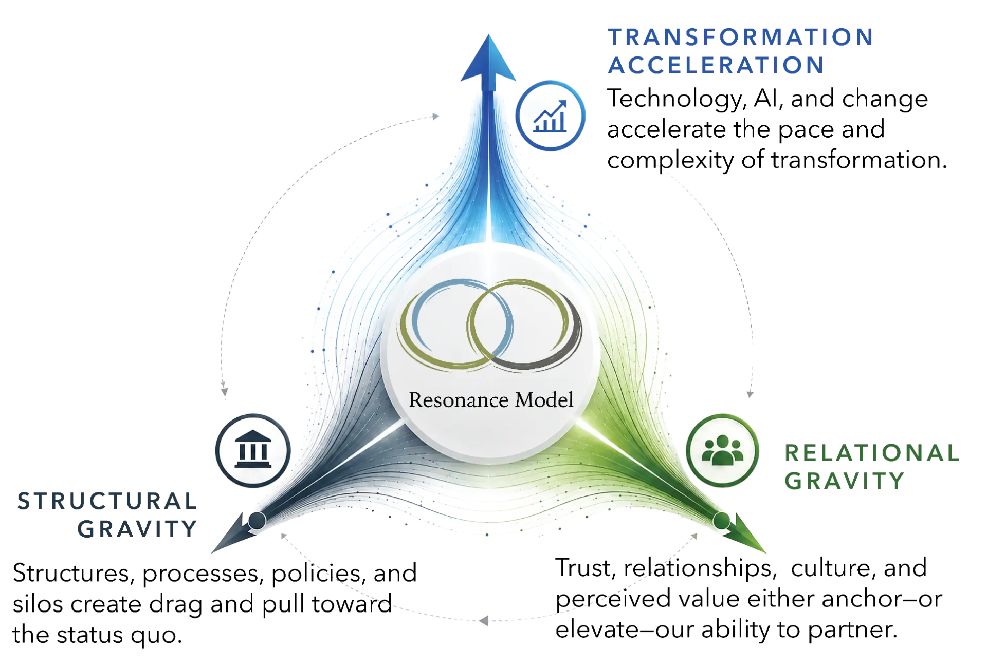 Three forces shaping transformation: Transformation Acceleration, Structural Gravity and Relational Gravity, with the Resonance Model at the centre.